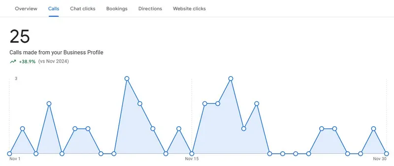 Newman Electric Google Business Profile calls showing 39% increase