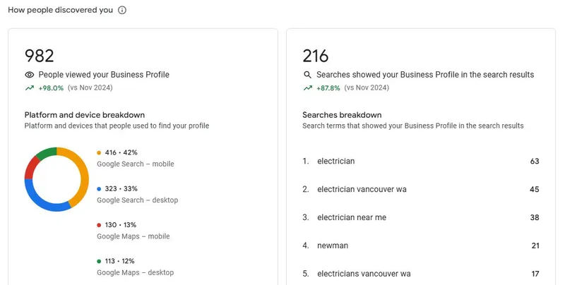 Newman Electric Google Business Profile discovery stats showing 98% growth