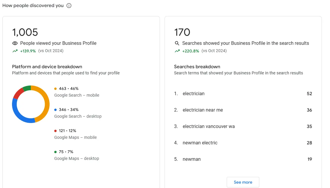 Newman Electric Google Business Profile performance statistics showing search impressions and customer actions